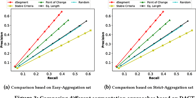 Figure 4 for Characterizing Driving Context from Driver Behavior