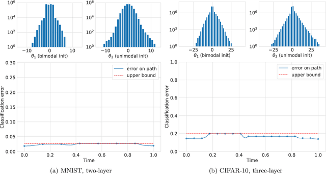Figure 3 for Landscape Connectivity and Dropout Stability of SGD Solutions for Over-parameterized Neural Networks