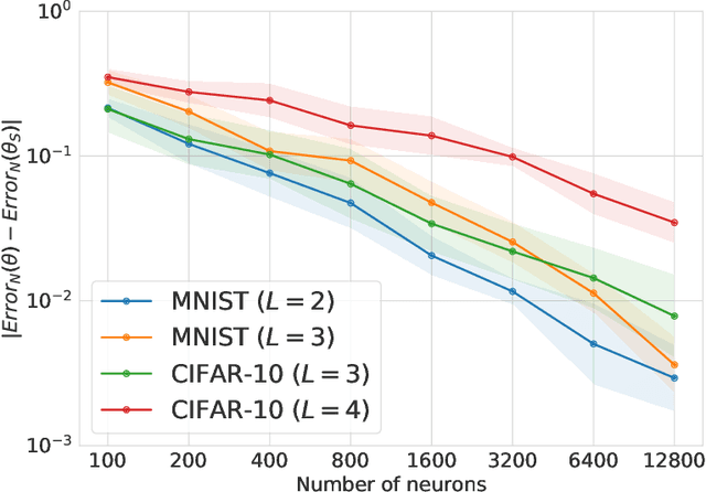 Figure 4 for Landscape Connectivity and Dropout Stability of SGD Solutions for Over-parameterized Neural Networks