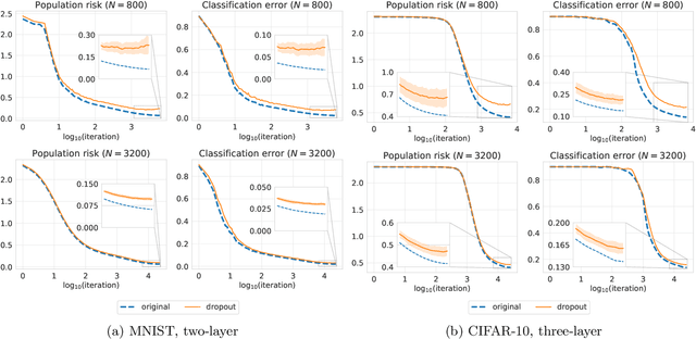 Figure 1 for Landscape Connectivity and Dropout Stability of SGD Solutions for Over-parameterized Neural Networks