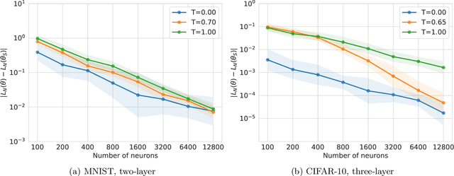 Figure 2 for Landscape Connectivity and Dropout Stability of SGD Solutions for Over-parameterized Neural Networks