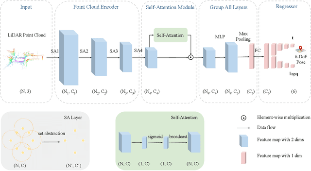 Figure 2 for PointLoc: Deep Pose Regressor for LiDAR Point Cloud Localization