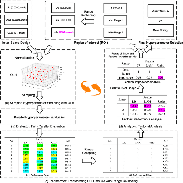 Figure 1 for MOFA: Modular Factorial Design for Hyperparameter Optimization