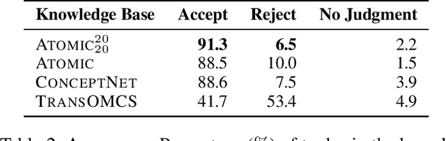 Figure 4 for COMET-ATOMIC 2020: On Symbolic and Neural Commonsense Knowledge Graphs