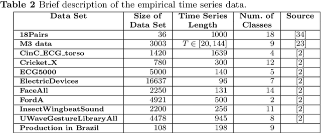 Figure 4 for Novel Features for Time Series Analysis: A Complex Networks Approach