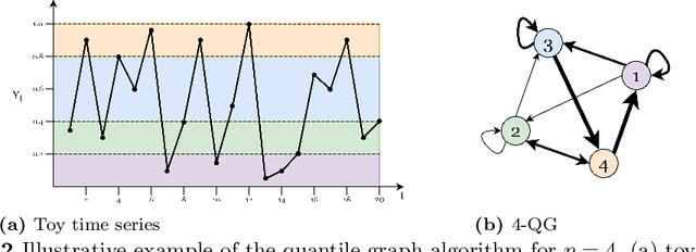 Figure 3 for Novel Features for Time Series Analysis: A Complex Networks Approach