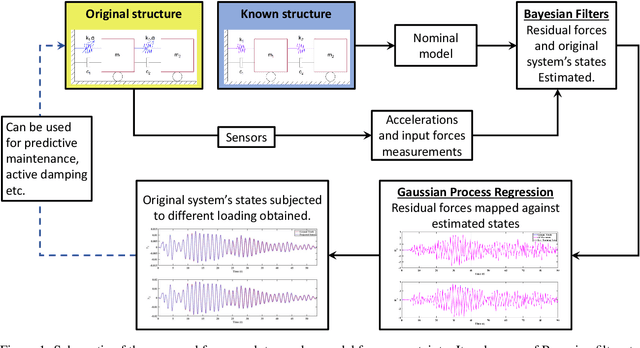 Figure 1 for Physics-integrated hybrid framework for model form error identification in nonlinear dynamical systems
