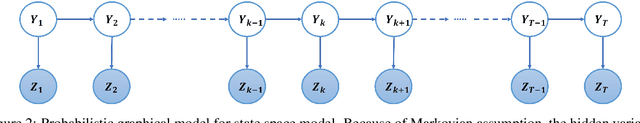 Figure 3 for Physics-integrated hybrid framework for model form error identification in nonlinear dynamical systems