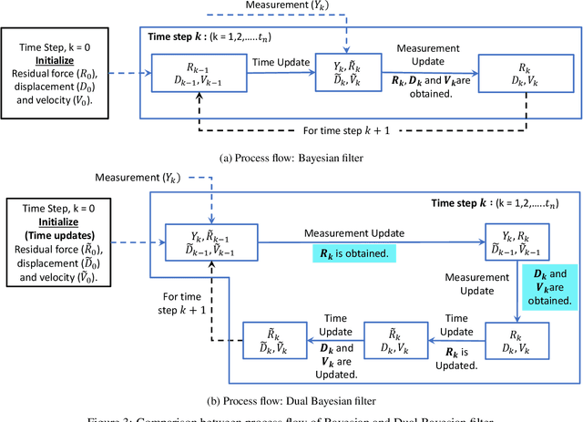 Figure 4 for Physics-integrated hybrid framework for model form error identification in nonlinear dynamical systems