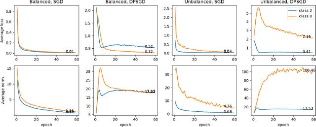 Figure 2 for Removing Disparate Impact of Differentially Private Stochastic Gradient Descent on Model Accuracy
