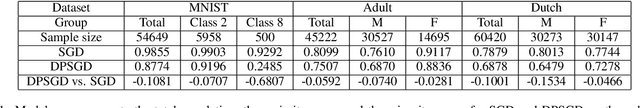 Figure 1 for Removing Disparate Impact of Differentially Private Stochastic Gradient Descent on Model Accuracy