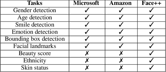 Figure 1 for Two-Face: Adversarial Audit of Commercial Face Recognition Systems