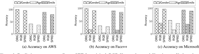 Figure 4 for Two-Face: Adversarial Audit of Commercial Face Recognition Systems