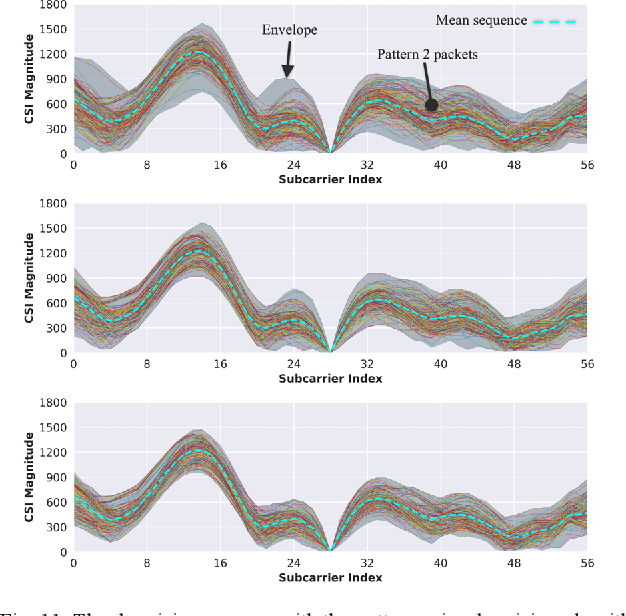 Figure 3 for A Framework for CSI-Based Indoor Localization with 1D Convolutional Neural Networks