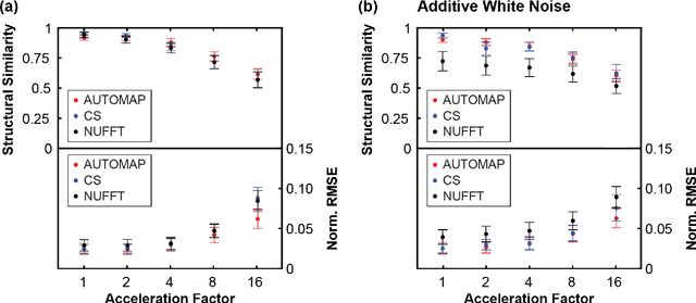 Figure 3 for On Real-time Image Reconstruction with Neural Networks for MRI-guided Radiotherapy
