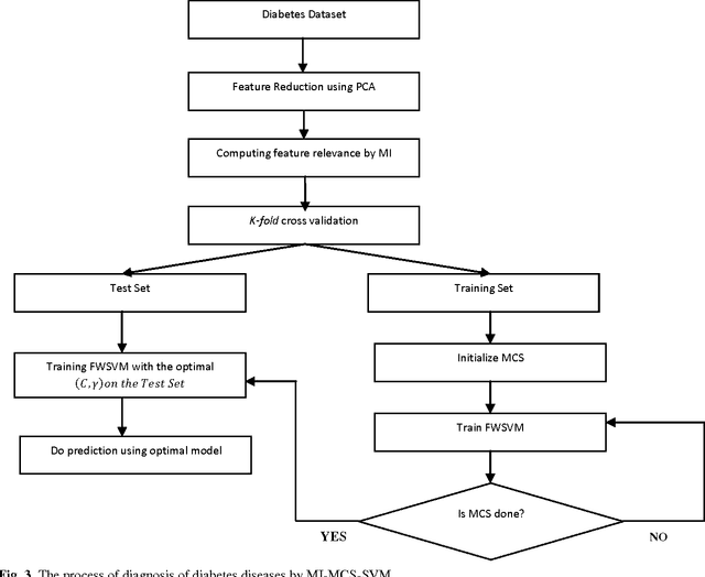 Figure 4 for Automatic Detection of Diabetes Diagnosis using Feature Weighted Support Vector Machines based on Mutual Information and Modified Cuckoo Search