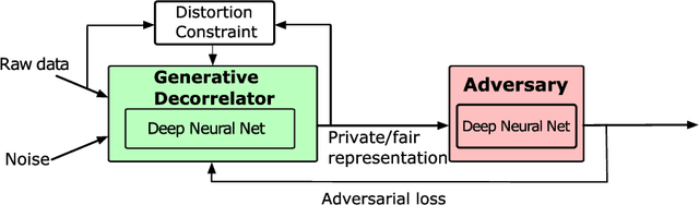 Figure 1 for Learning Generative Adversarial RePresentations (GAP) under Fairness and Censoring Constraints