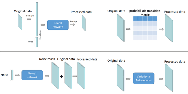 Figure 3 for Learning Generative Adversarial RePresentations (GAP) under Fairness and Censoring Constraints