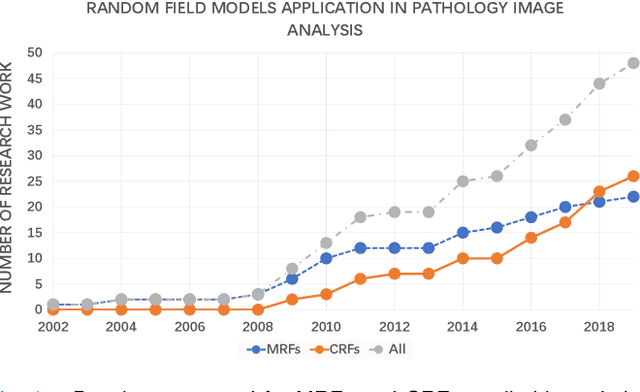 Figure 1 for A Comprehensive Review for MRF and CRF Approaches in Pathology Image Analysis