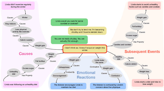 Figure 1 for Multiview Contextual Commonsense Inference: A New Dataset and Task
