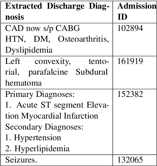 Figure 1 for Experimental Evaluation and Development of a Silver-Standard for the MIMIC-III Clinical Coding Dataset