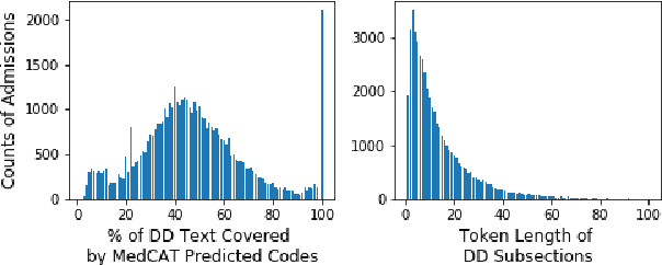 Figure 3 for Experimental Evaluation and Development of a Silver-Standard for the MIMIC-III Clinical Coding Dataset