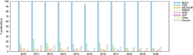 Figure 1 for Scientific Credibility of Machine Translation Research: A Meta-Evaluation of 769 Papers