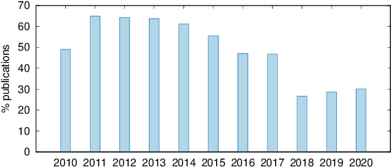 Figure 3 for Scientific Credibility of Machine Translation Research: A Meta-Evaluation of 769 Papers