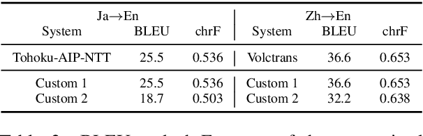 Figure 4 for Scientific Credibility of Machine Translation Research: A Meta-Evaluation of 769 Papers