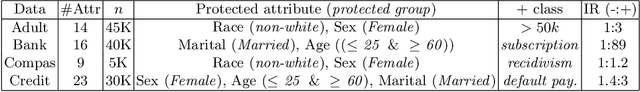 Figure 4 for Multi-Fair Pareto Boosting