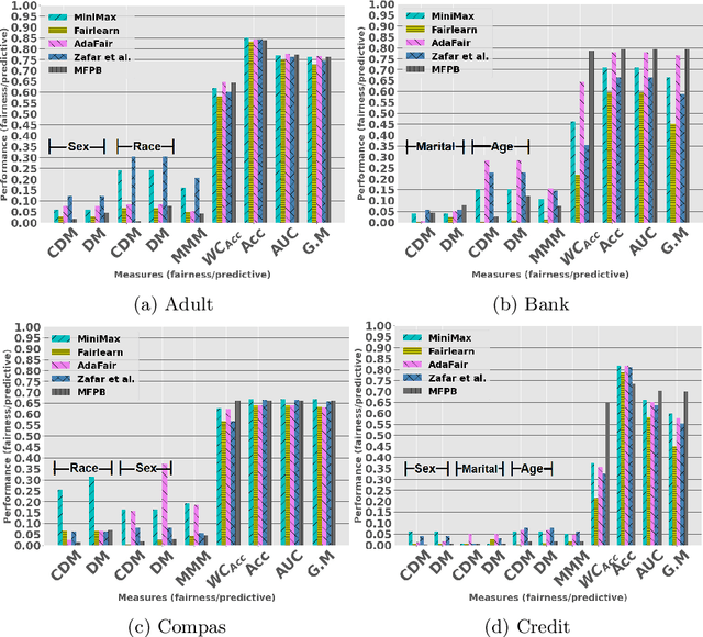 Figure 3 for Multi-Fair Pareto Boosting