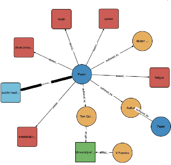 Figure 1 for COVID-19 Knowledge Graph: Accelerating Information Retrieval and Discovery for Scientific Literature