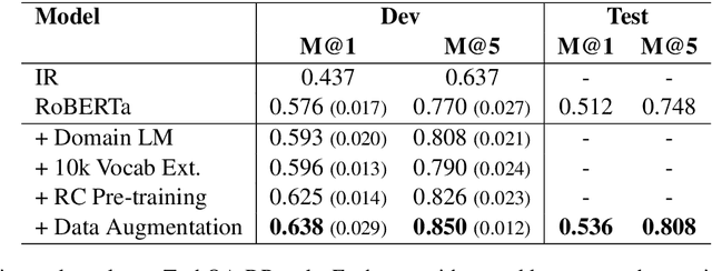 Figure 3 for Multi-Stage Pre-training for Low-Resource Domain Adaptation