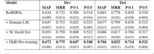 Figure 4 for Multi-Stage Pre-training for Low-Resource Domain Adaptation