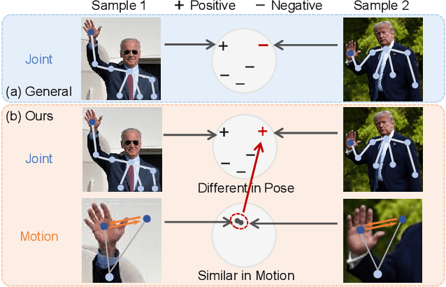 Figure 1 for 3D Human Action Representation Learning via Cross-View Consistency Pursuit