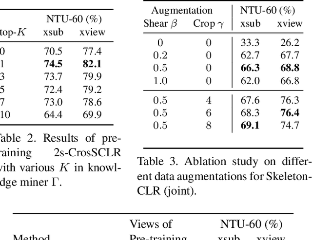 Figure 4 for 3D Human Action Representation Learning via Cross-View Consistency Pursuit