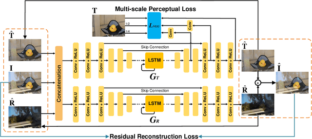 Figure 3 for Single Image Reflection Removal through Cascaded Refinement