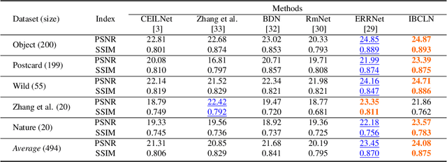 Figure 2 for Single Image Reflection Removal through Cascaded Refinement