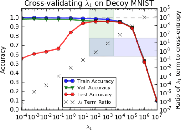 Figure 4 for Training Machine Learning Models by Regularizing their Explanations