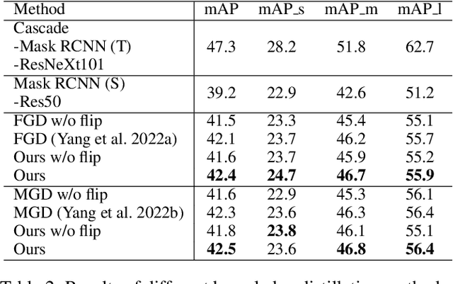 Figure 4 for Rethinking Data Augmentation in Knowledge Distillation for Object Detection