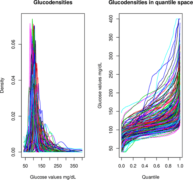 Figure 1 for Glucose values prediction five years ahead with a new framework of missing responses in reproducing kernel Hilbert spaces, and the use of continuous glucose monitoring technology
