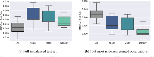 Figure 2 for Sampling To Improve Predictions For Underrepresented Observations In Imbalanced Data