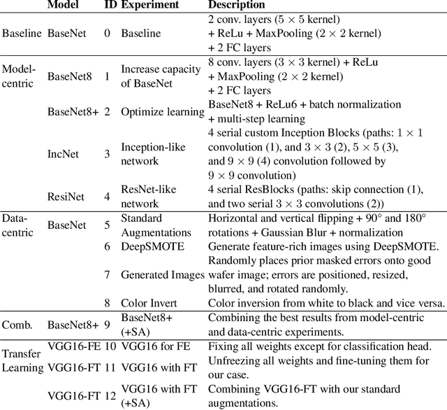 Figure 3 for A Light in the Dark: Deep Learning Practices for Industrial Computer Vision