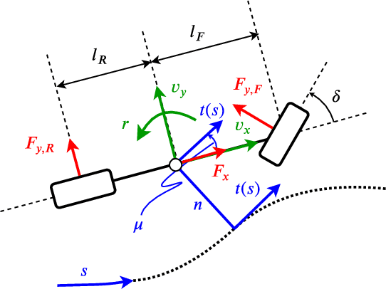 Figure 2 for Optimization-Based Hierarchical Motion Planning for Autonomous Racing