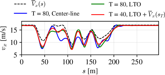 Figure 4 for Optimization-Based Hierarchical Motion Planning for Autonomous Racing