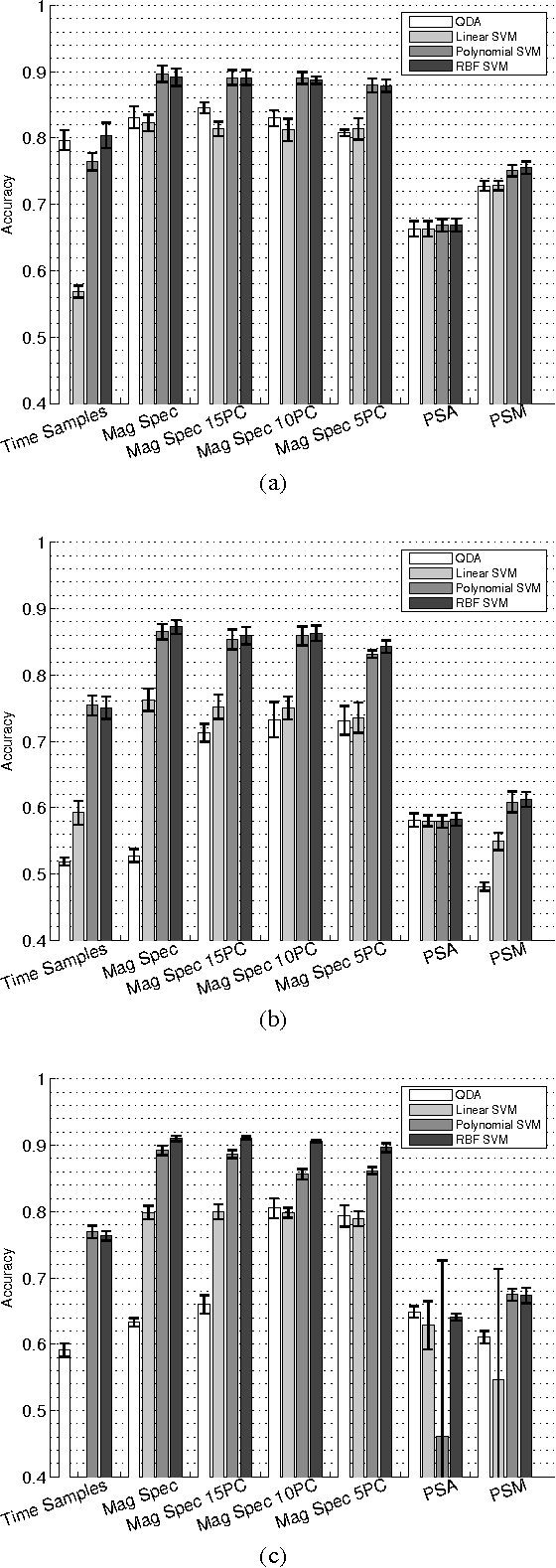 Figure 2 for Classification of Human Ventricular Arrhythmia in High Dimensional Representation Spaces