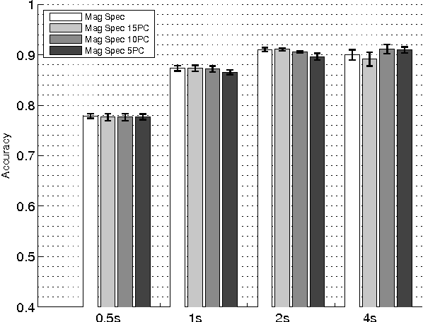 Figure 3 for Classification of Human Ventricular Arrhythmia in High Dimensional Representation Spaces