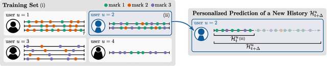 Figure 1 for User-Dependent Neural Sequence Models for Continuous-Time Event Data