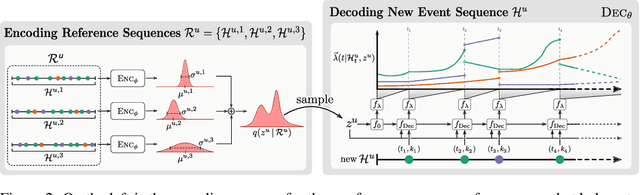 Figure 3 for User-Dependent Neural Sequence Models for Continuous-Time Event Data