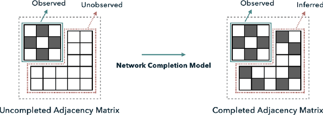 Figure 1 for Graph Auto-Encoders for Network Completion